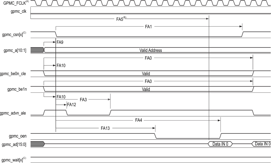 AM4372 AM4376 AM4377 AM4378 AM4379 gpmc6_sprs851.gif