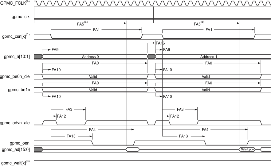 AM4372 AM4376 AM4377 AM4378 AM4379 gpmc7_sprs851.gif