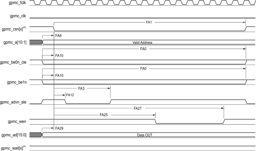 AM4372 AM4376 AM4377 AM4378 AM4379 gpmc9_sprs851.gif