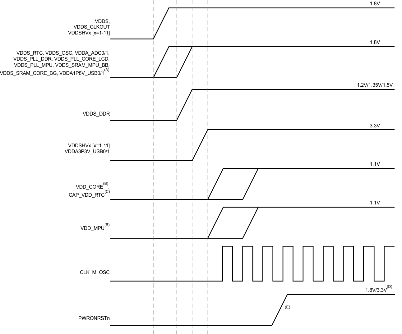 AM4372 AM4376 AM4377 AM4378 AM4379 pwr_seq_no_rtc_3_3_1_8v_sprs851.gif