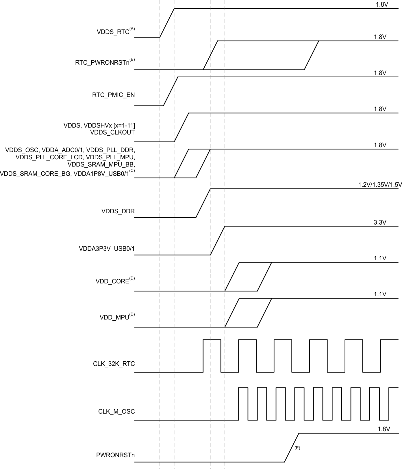 AM4372 AM4376 AM4377 AM4378 AM4379 pwr_seq_rtc_1_8v_sprs851.gif