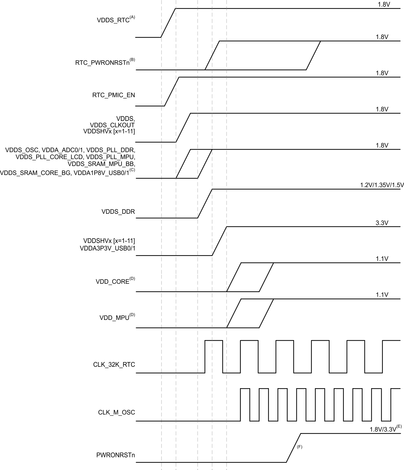 AM4372 AM4376 AM4377 AM4378 AM4379 pwr_seq_rtc_3_3_1_8v_sprs851.gif