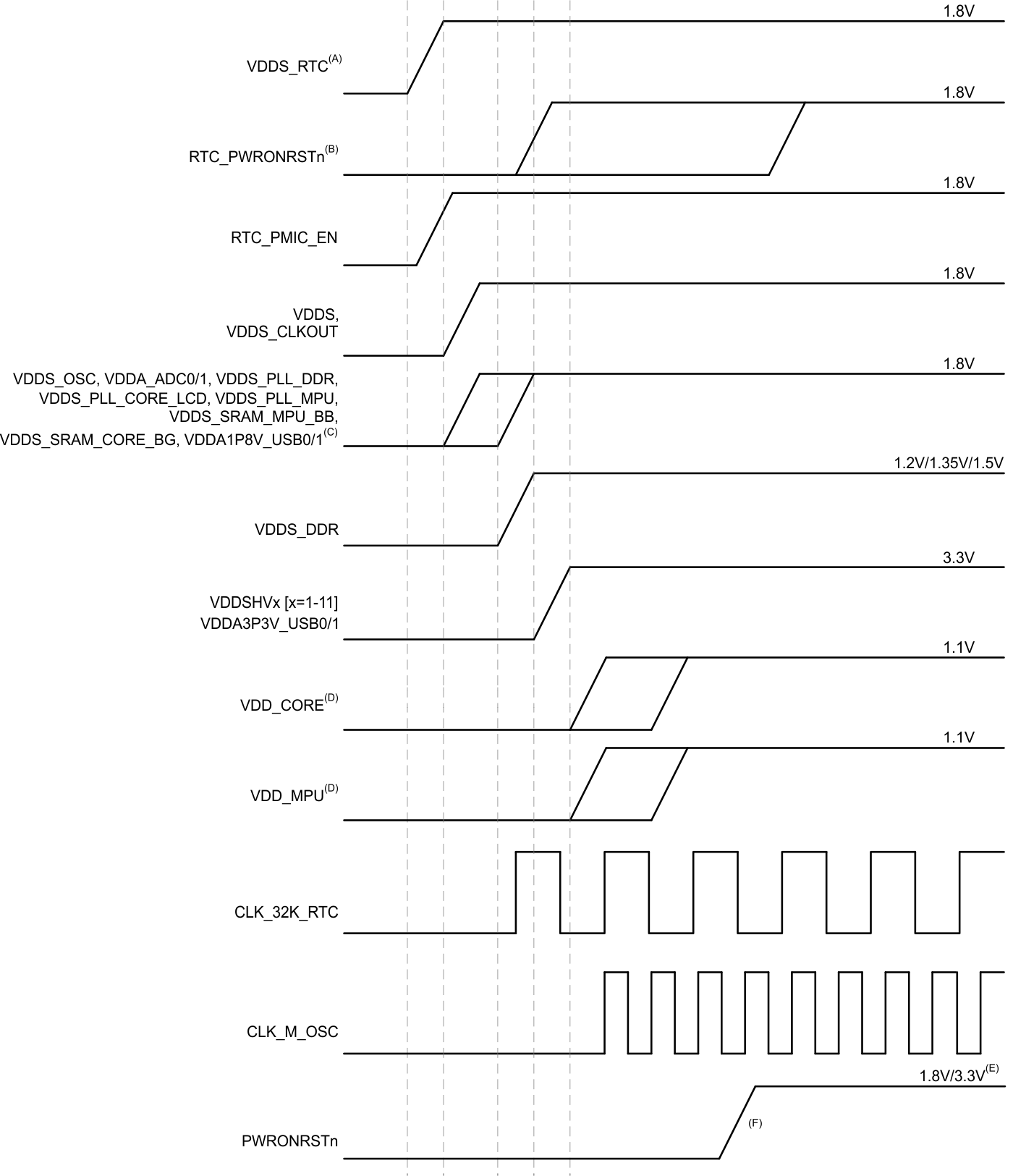 AM4372 AM4376 AM4377 AM4378 AM4379 pwr_seq_rtc_3_3v_sprs851.gif