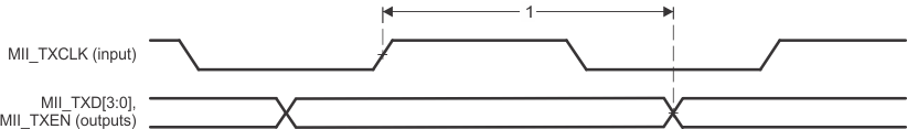 AM4372 AM4376 AM4377 AM4378 AM4379 td_emac_pr_mii_txd_sprs851.gif