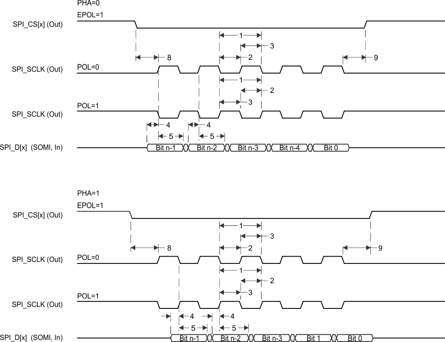 AM4372 AM4376 AM4377 AM4378 AM4379 td_spi_mstr_rcv_sprs717.gif