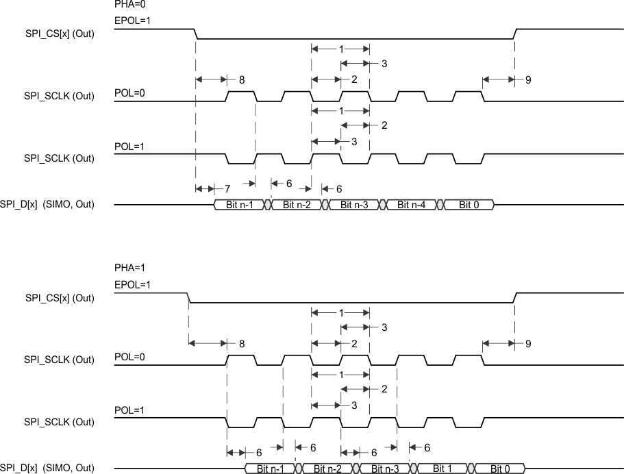 AM4372 AM4376 AM4377 AM4378 AM4379 td_spi_mstr_xmit_sprs717.gif