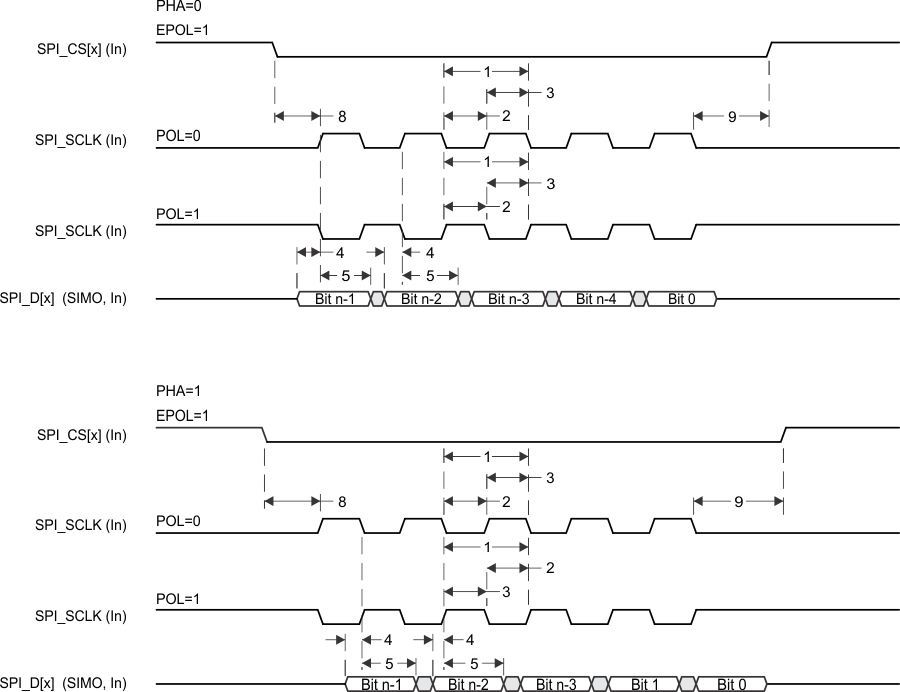 AM4372 AM4376 AM4377 AM4378 AM4379 td_spi_slv_rcv_sprs717.gif