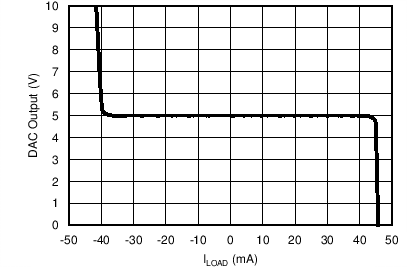 AMC7836 C020_DAC_LoadCurrent.png