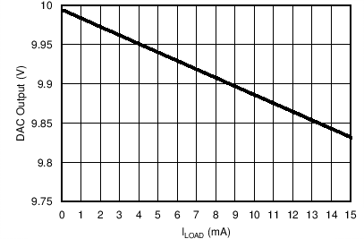 AMC7836 C021_DAC_SourceCurrent.png