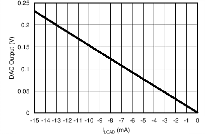 AMC7836 C022_DAC_SinkCurrent.png