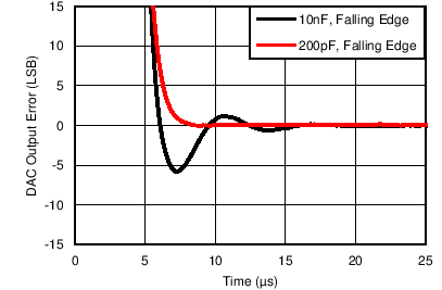 AMC7836 C024_SettlingTime_C00to400.png