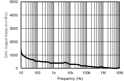 AMC7836 C025_DAC_NoiseDensity.png