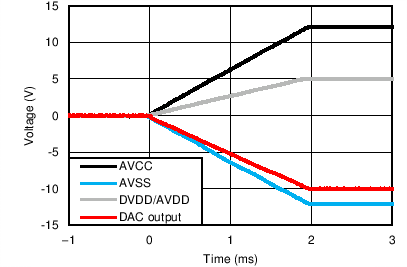 AMC7836 C028_PowerOnOvershoot_Dual.png