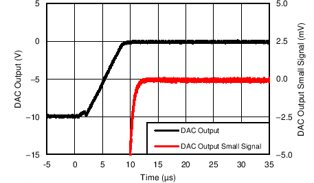 AMC7836 C031_DAC_ClampRecovery.png