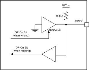 AMC7836 gpio_pin_slas986.gif