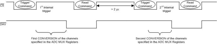 AMC7836 trigger_synch_dm_sw_slas986.gif