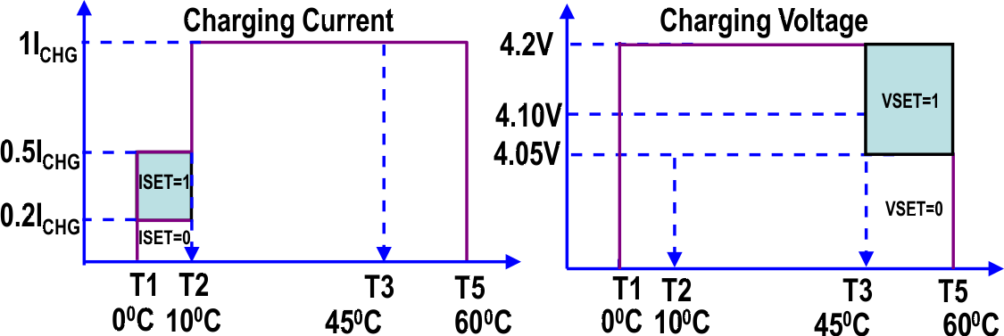 bq24193 JEITA_Charging_Profile_SLUSBG8.gif