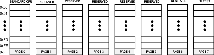 SN65DSI86-Q1 register_map_SLLESJ5.gif