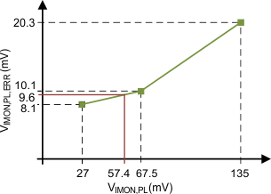 TPS24740 TPS24741 TPS24742 Extrap_power_limit_error_slvscv6.gif