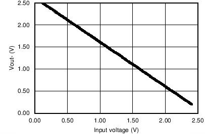 OPA314-Q1 OPA2314-Q1 OPA4314-Q1 C103_SBOS703.png