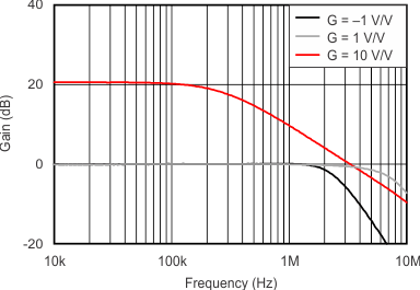 OPA314-Q1 OPA2314-Q1 OPA4314-Q1 tc_closed_loop_gain_fqcy_55v_slos896.gif