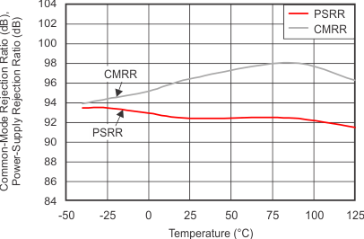 OPA314-Q1 OPA2314-Q1 OPA4314-Q1 tc_cmrr_psrr_temp_slos896.gif