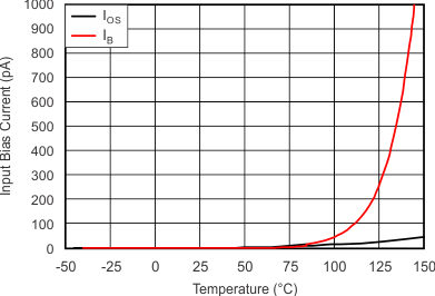 OPA314-Q1 OPA2314-Q1 OPA4314-Q1 tc_input_bias_temp_slos896.gif