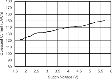 OPA314-Q1 OPA2314-Q1 OPA4314-Q1 tc_iq_vsupply_slos896.gif