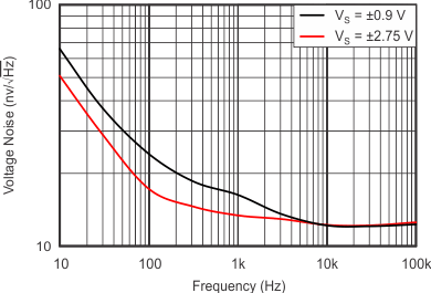 OPA314-Q1 OPA2314-Q1 OPA4314-Q1 tc_vin_spec_density_fqcy_slos896.gif