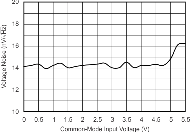 OPA314-Q1 OPA2314-Q1 OPA4314-Q1 tc_vnoise_vcm_slos896.gif