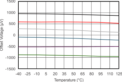 OPA314-Q1 OPA2314-Q1 OPA4314-Q1 tc_vos_temp_slos896.gif