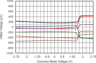 OPA314-Q1 OPA2314-Q1 OPA4314-Q1 tc_vos_vcm_slos896.gif