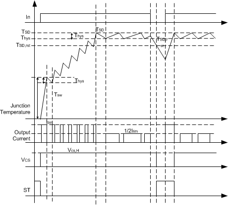 TPS1H100-Q1 themal_prot_lvscm2.gif