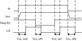 TPS1H100-Q1 tim_CS_delay_lvscm2.gif