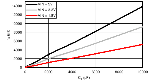 TPS22968-Q1 C029_SLVSCP7.png