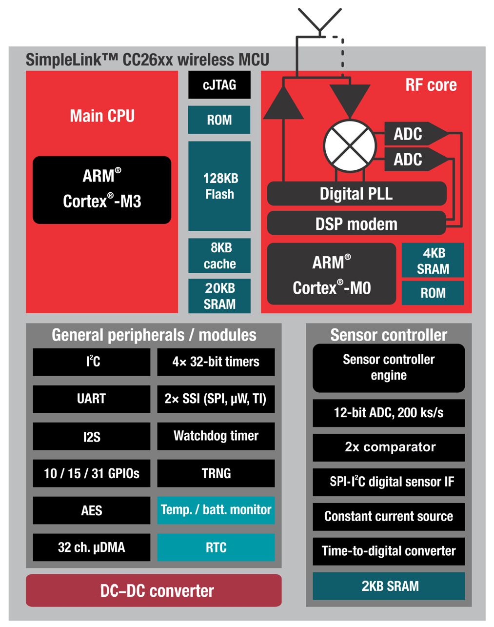 CC2650 CC26xx_Block_Diagram_LPRF_2_9_15.png