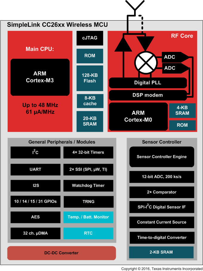 CC2640 CC26x0_block_diagram.gif