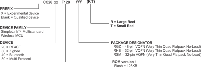 CC2630 device_nomenclature_CC26xx_SWRS158.gif