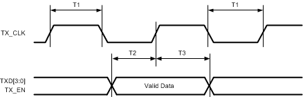 DP83867IR DP83867CR 100Mbps MII Transmit
                    Timing