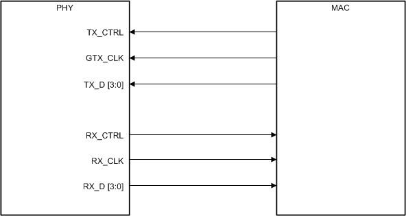 DP83867IR DP83867CR RGMII Connections