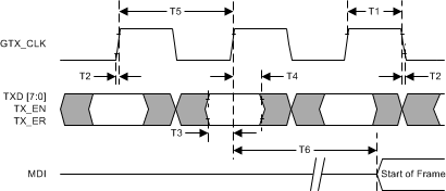 DP83867IR DP83867CR GMII
                    Transmit Timing