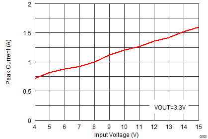TPS62184 SLVSBB8_Ipeak_PSM.gif