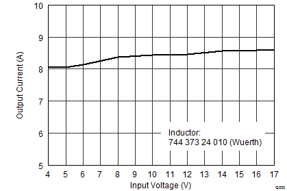 TPS62184 SLVSBCQ5_IOUTmax_0.9V.gif