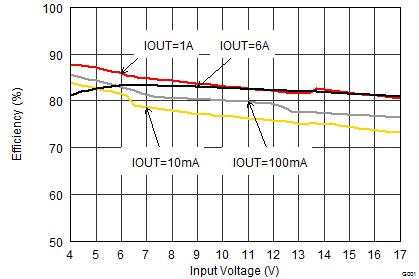 TPS62184 SLVSCQ5_efficiency_0.9vin.gif