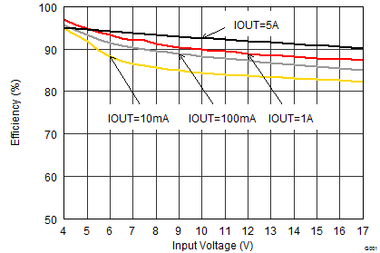 TPS62184 SLVSCQ5_efficiency_3.3vin.gif