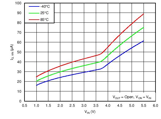 TPS22963C TPS22964C C001_TPS22964_IQ_vs_VIN.png