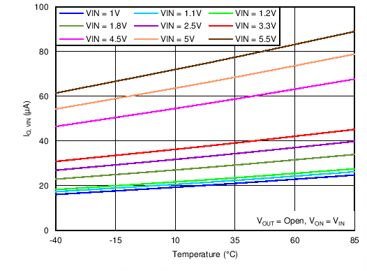 TPS22963C TPS22964C C002_TPS22964_IQ_vs_Temp.png