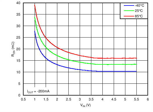 TPS22963C TPS22964C C003_TPS22964_RON_vs_VIN.png