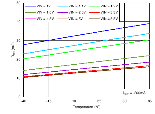 TPS22963C TPS22964C C004_TPS22964_Ron_vs_Temp.png