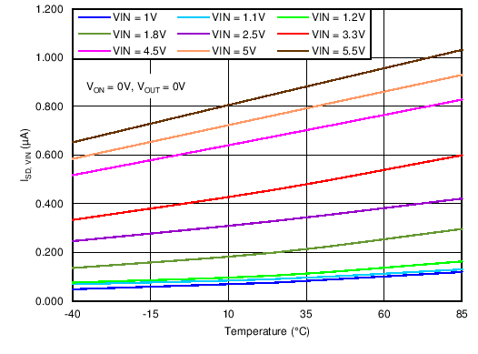 TPS22963C TPS22964C C006_TPS22964_ISD_vs_Temp.png